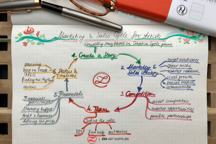 Tips for Artists Who Want to Sell Their Art : An Ultimate Guide